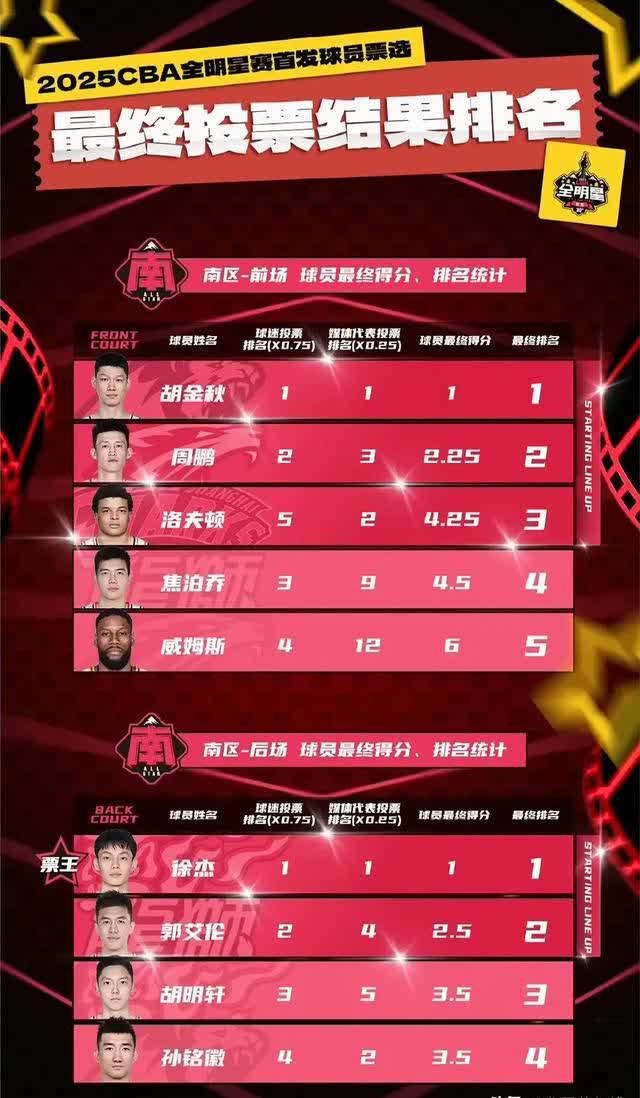 球迷投票:你认为本赛季最值得关注的明星的简单介绍 球迷投票:你认为本赛季最值得关注的明星的简单介绍