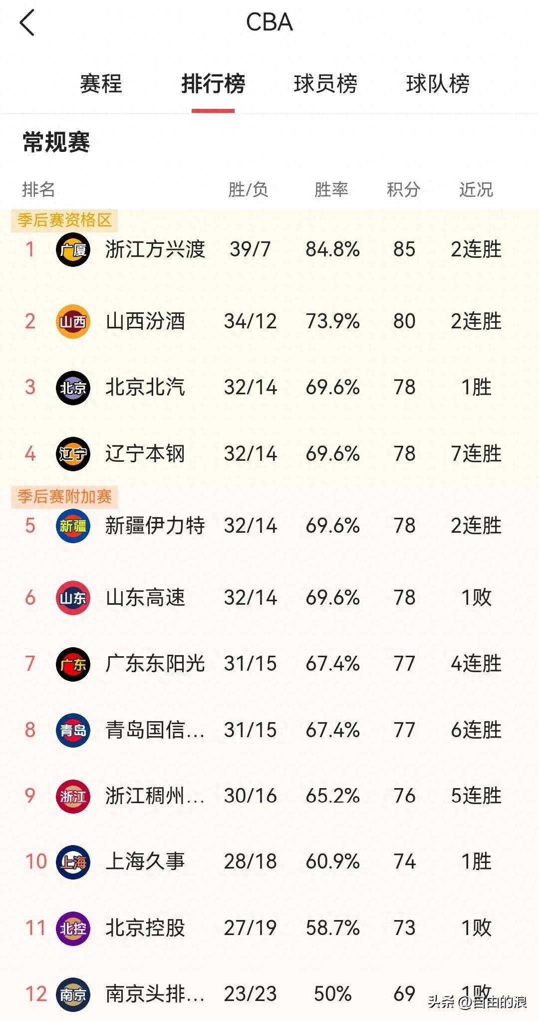 CBA联赛采取新赛制，赛事公平性明显提升的简单介绍